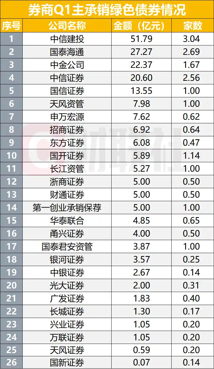 《中证协发布一季度券商债券承销榜：科创债与民企债成亮点，规模与数量齐飞》