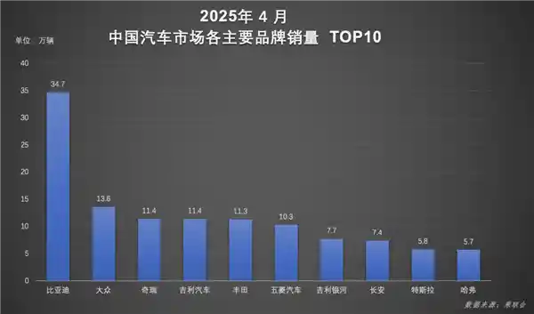 比亚迪前四月登顶中国车市：大众、丰田、特斯拉联手也难撼动其霸主地位