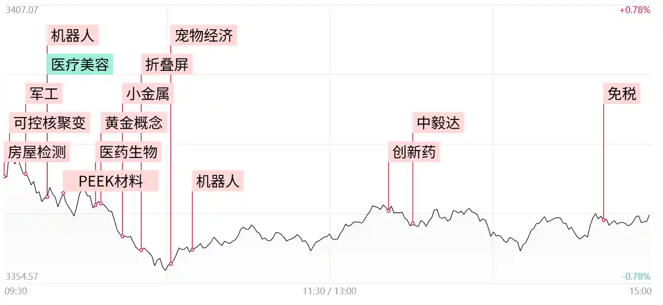 【每日收评】缩量调整！资金抢筹高位人气股，三大指数小幅下跌背后的玄机