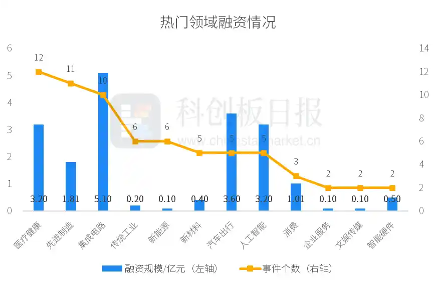 创投通：一周74起融资潮涌，卡尔动力斩获近3亿大额投资引领行业热潮