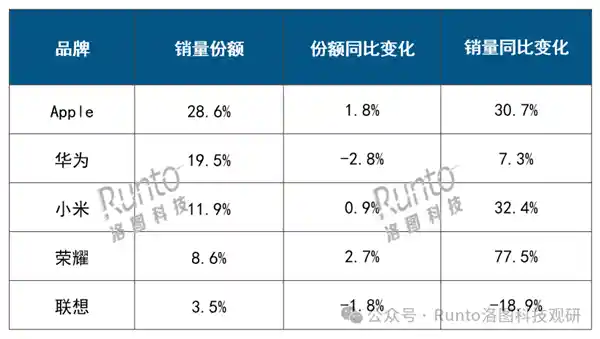 2025年Q1中国平板销量榜揭晓：苹果、华为、小米领跑，谁才是真正的市场黑马？