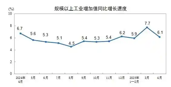 4月工业产值增速回升：同比劲增6.1%，环比加速0.22%！