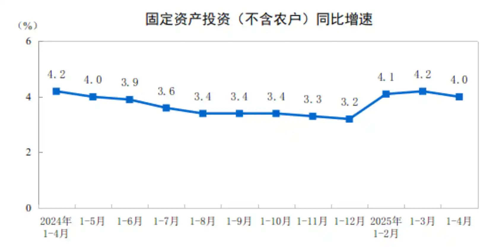 1-4月固定资产投资增速回升：经济复苏强劲信号出现