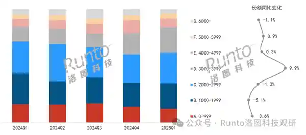 补贴风暴来袭！ consumers豪掷3000+元抢购平板，苹果大获全胜