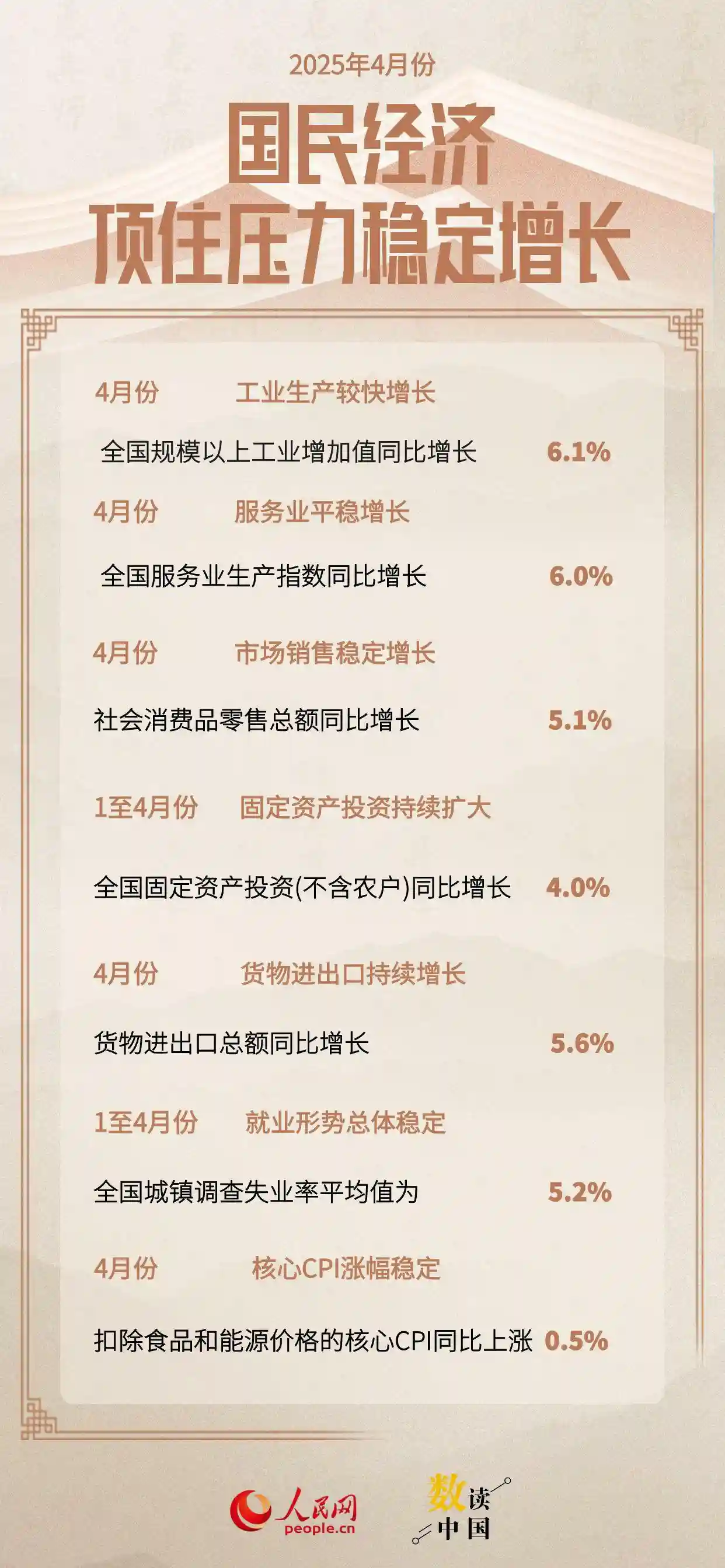 4月中国经济迎难而上稳中求进——压力下绽放增长新活力