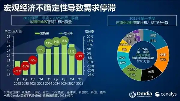 [逆势上扬！小米成为东南亚一季度唯一增长的手机品牌，稳居TOP 5第二位]