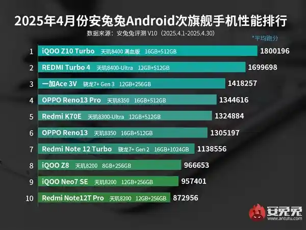 《性能屠榜！iQOO Z10 Turbo凭天玑8400-满血版强势登顶4月安卓次旗舰榜首》