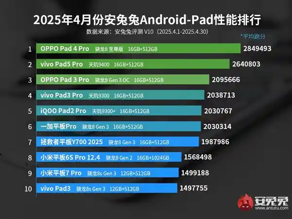 《性能霸榜！OPPO Pad 4 Pro问鼎4月安卓平板旗舰榜》
