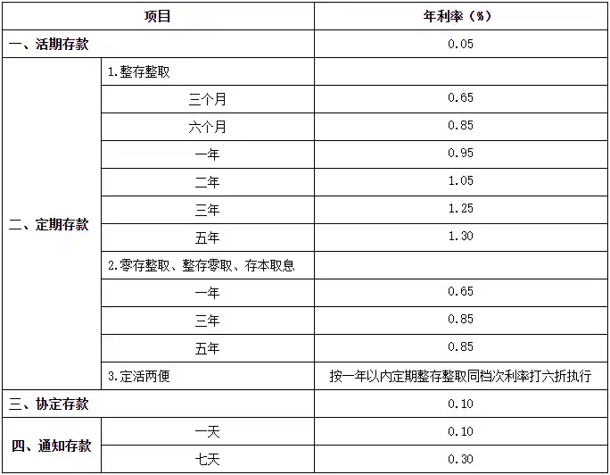 六大行集体下调存款利率！金融市场迎重大变革