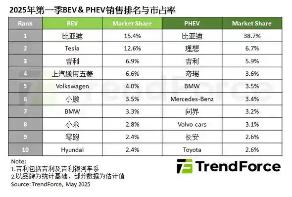 Q1全球新能源车销量破400万！比亚迪以15.4%市占率登顶冠军