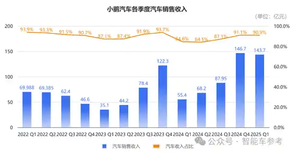 《降价十万！小鹏汽车宣布销量越高利润越厚》