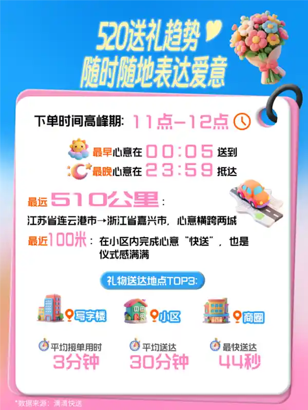 520告白经济爆火！滴滴快送订单激增303.21%，成都领跑全国
