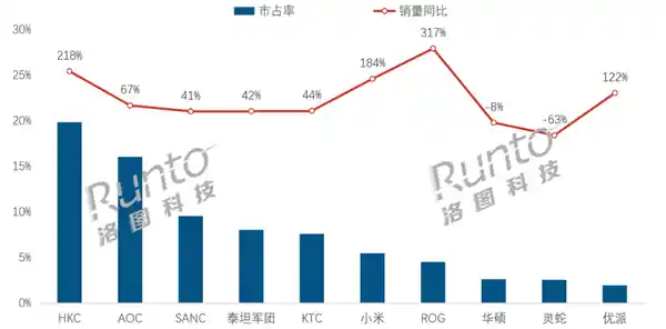 《电竞圈的秘密武器！华硕ROG显示器销量飙升300%的背后》
