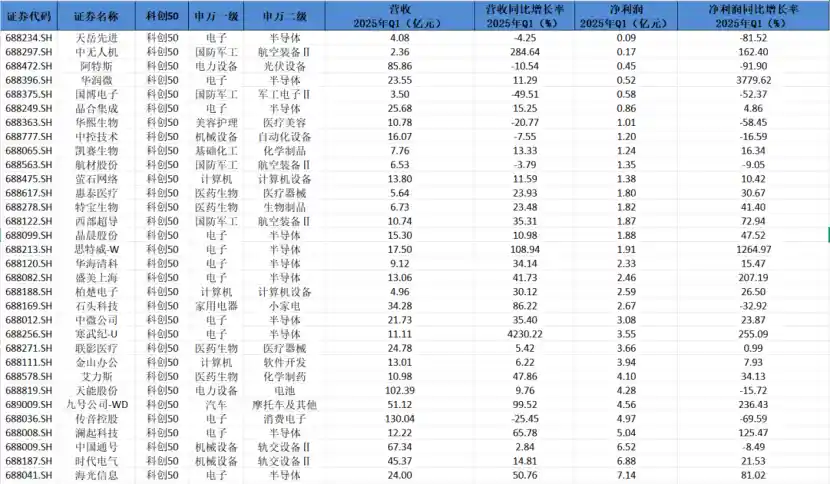 新标题：**科创50Q1成绩单揭晓：超六成企业营收净利双增长，半导体军团领跑业绩榜单！**
