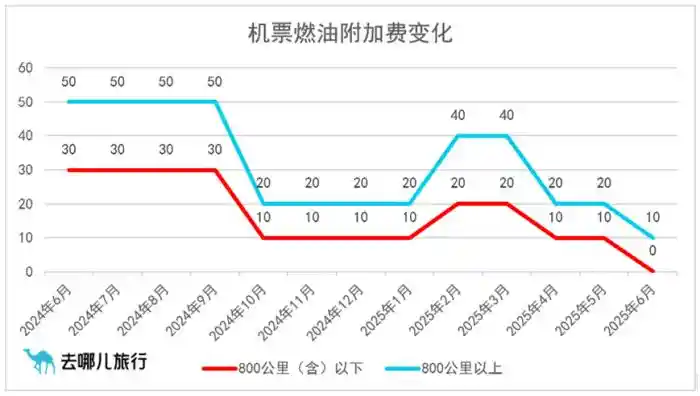 短途出行福利：800公里内航班燃油附加费全免！