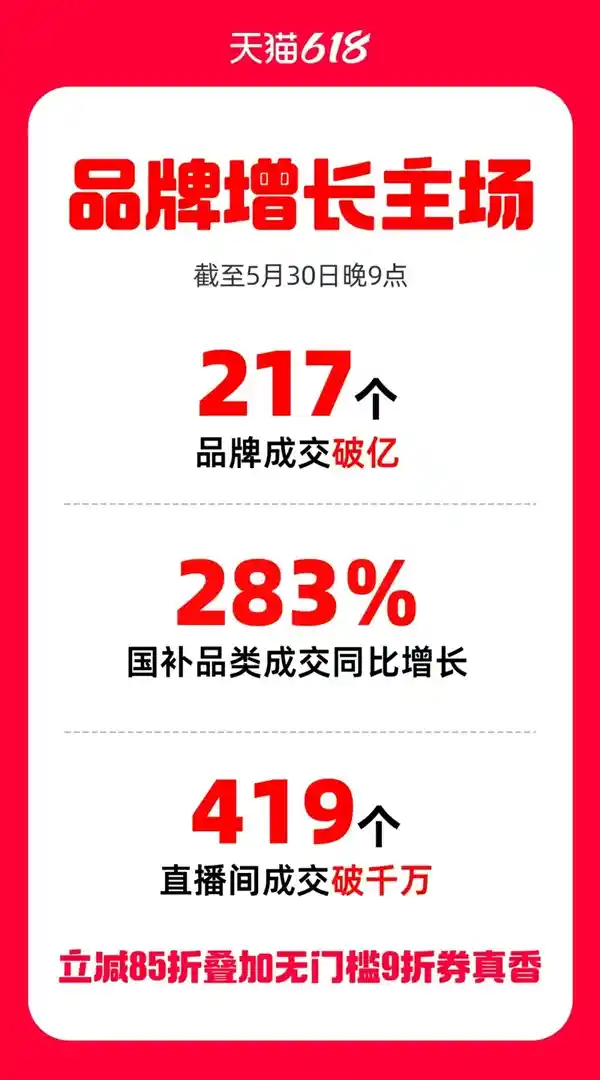 《巅峰对决！苹果、小米、华为等217个品牌天猫618战绩爆表，成交破亿狂欢开启》