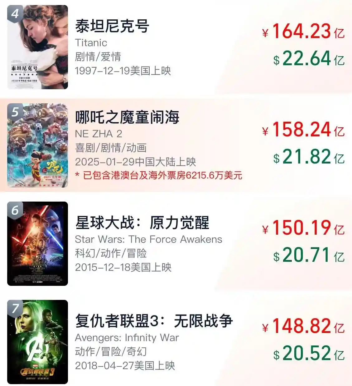 《哪吒2》票房狂飙158亿，剑指《泰坦尼克号》全球传奇