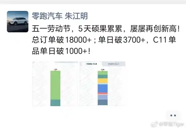 五一狂欢购！零跑下沉市场订单狂飙18000台，10万级蓝海引爆行业焦点