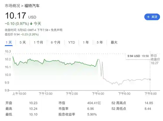 特朗普关税阴影发酵！福特紧急叫停业绩展望 预警15亿巨额冲击