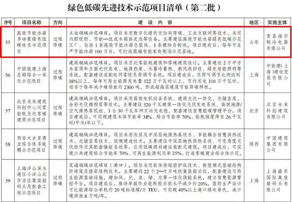 发改委重磅发布！海尔冰箱独揽绿色低碳示范项目殊荣