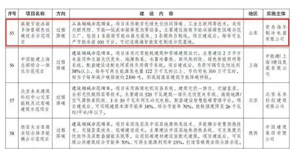 【行业标杆诞生】海尔冰箱独家荣膺国家绿色低碳技术示范项目