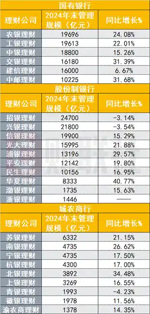 《26万亿理财版图大洗牌：股份行与城商行激战正酣，规模最高狂飙41%》