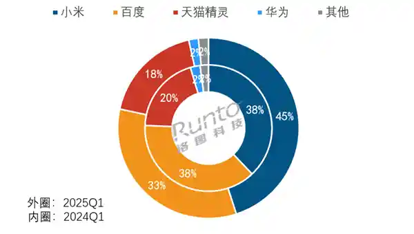 小米智能生态再创辉煌：音箱份额登顶45%，智能门锁全渠道夺冠！卢伟冰寄语：再攀高峰！