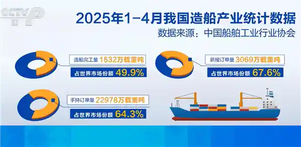 [全球独领风骚：中国船企订单爆满至2029年！]