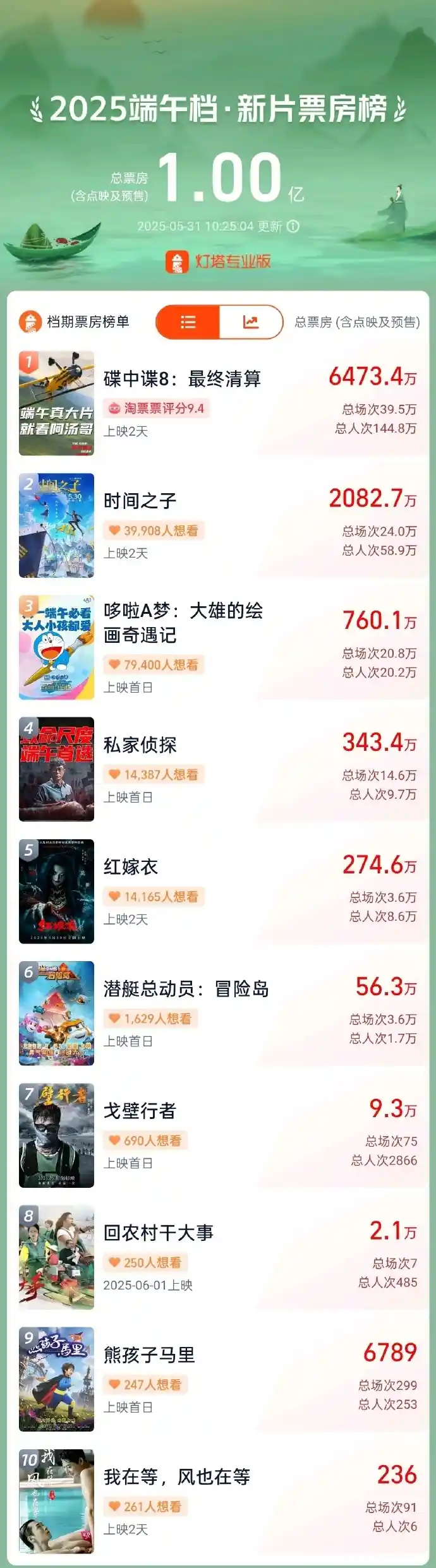 端午档新片总票房破亿！2025年最值得期待的电影黑马揭晓
