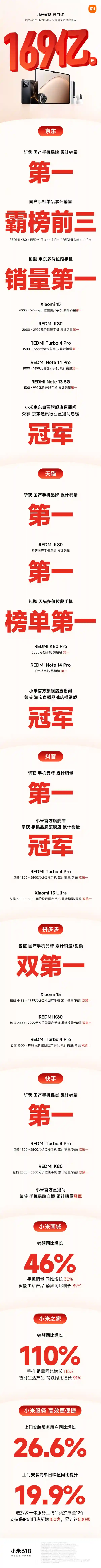 小米618狂揽169亿！全平台销量登顶，国货手机第一品牌实锤