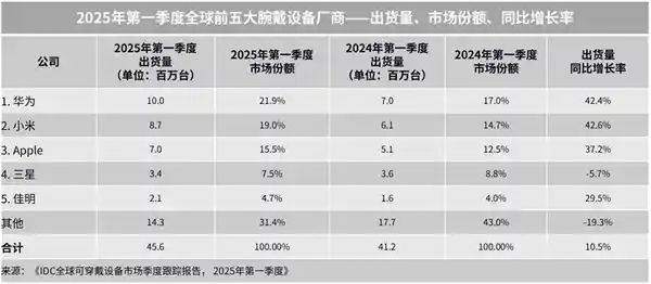 《华为小米领跑全球智能穿戴市场，新格局一触即发！》