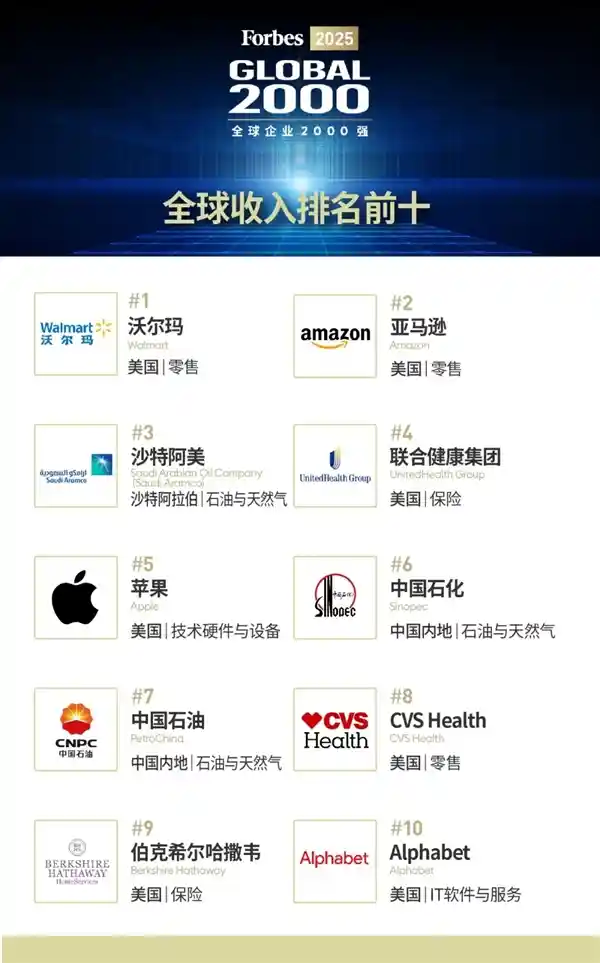 福布斯揭晓全球吸金榜：苹果无缘三甲，中企强势登榜！