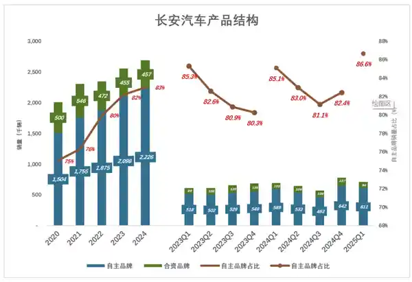 长安汽车化危为机