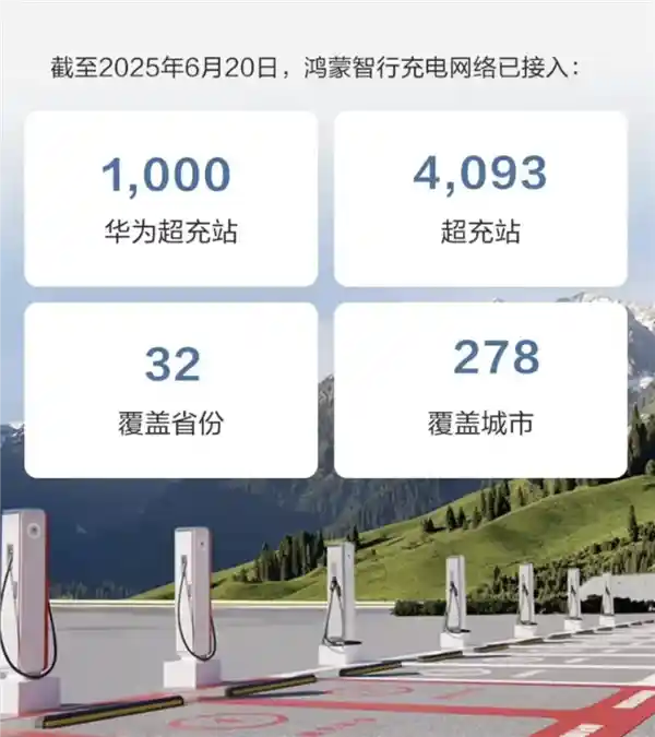 《鸿蒙智行充电版图再扩张：全国278城点亮千站之约》