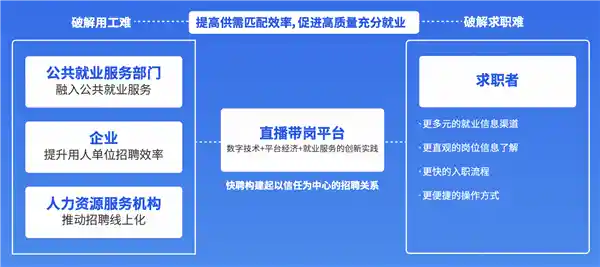 快手快聘：重塑蓝领招聘新格局，线上直播引领新增长极