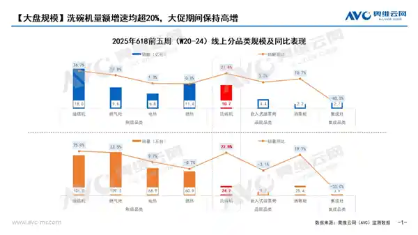 洗碗机销量暴涨！618引爆厨房刚需新风口
