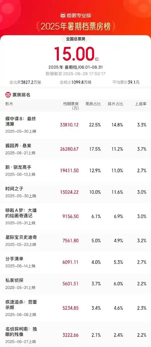 《酱园弄·悬案》飙升票房破15亿，暑期档排名跃居第二