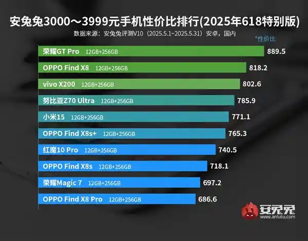 荣耀GT Pro登顶安兔兔3K性价比榜首，断崖式领先引爆热议！