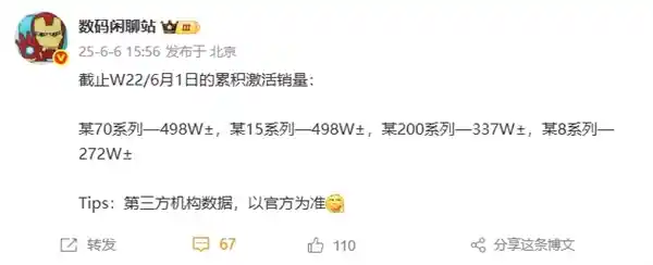 华为Mate 70系列强势突围，与小米15并肩登顶销量巅峰！