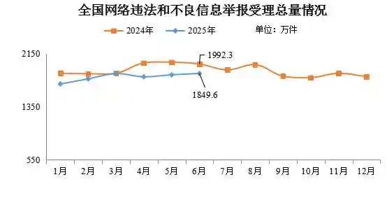 2025年6月网络举报量突破1850万件，舆情监管再升级