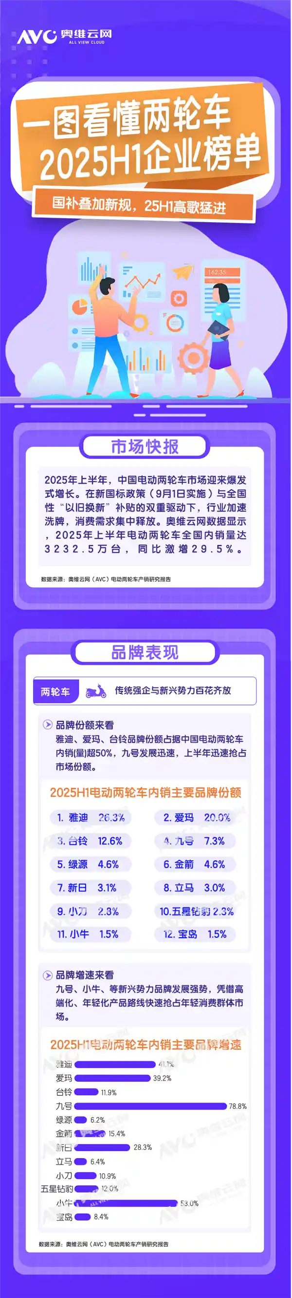 2025电动两轮车销量黑马：雅迪领跑，爱玛台铃紧随争锋