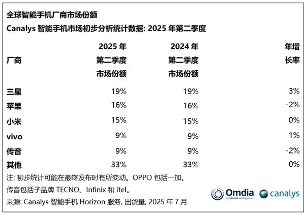 Q2全球手机销量大洗牌：小米华为领跑，荣耀为何悄然掉队？