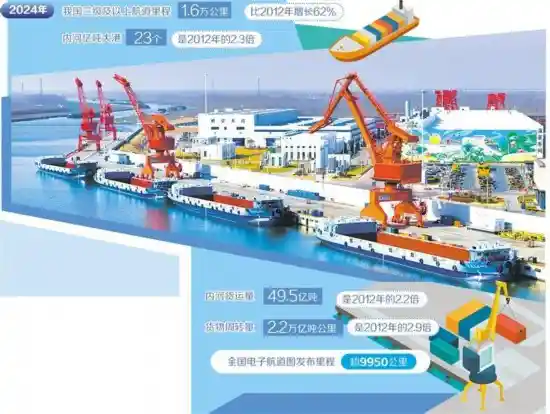 释放内河航运新动能：打造经济科技新引擎