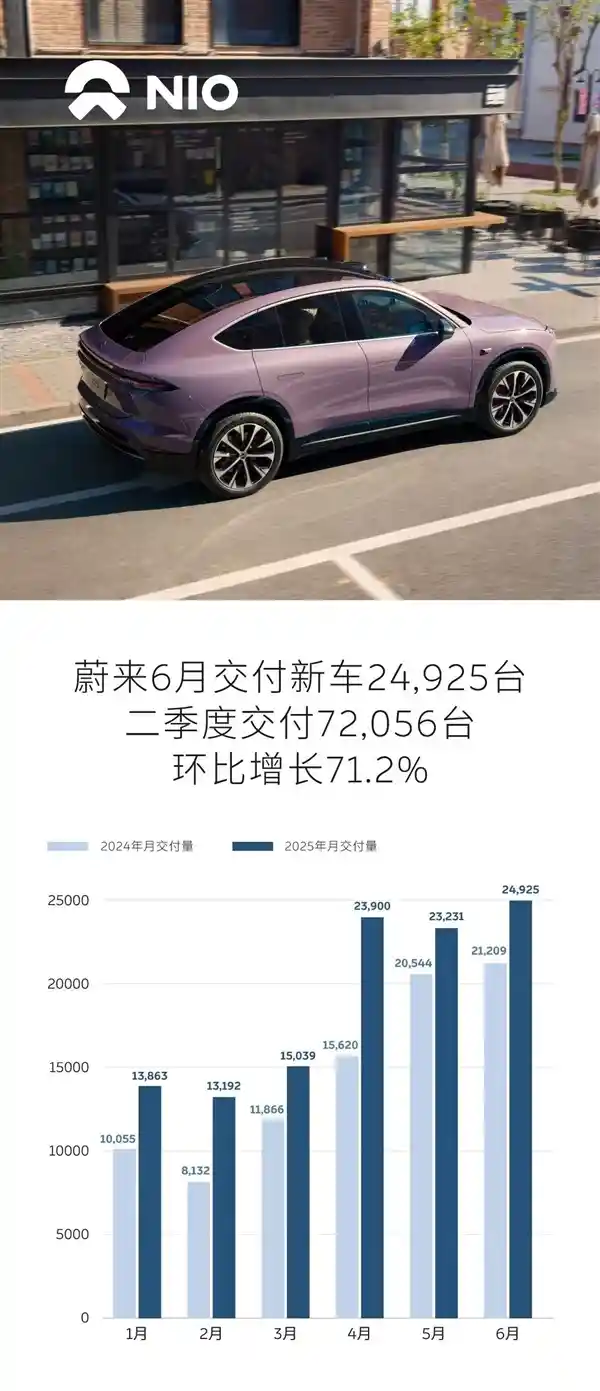 蔚来二季度交付狂飙71.2%，单月破2.5万台创历史新高