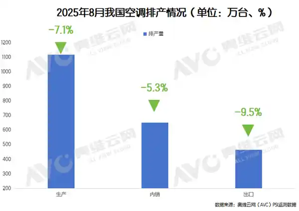40℃热浪下空调销量飙升，为何8月排产却意外下滑？