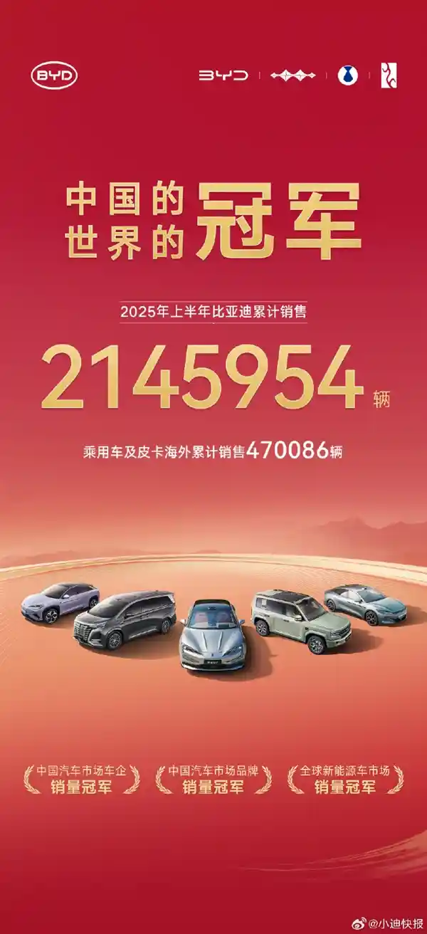 比亚迪2025上半年狂揽214万销量，三连冠霸榜全球！