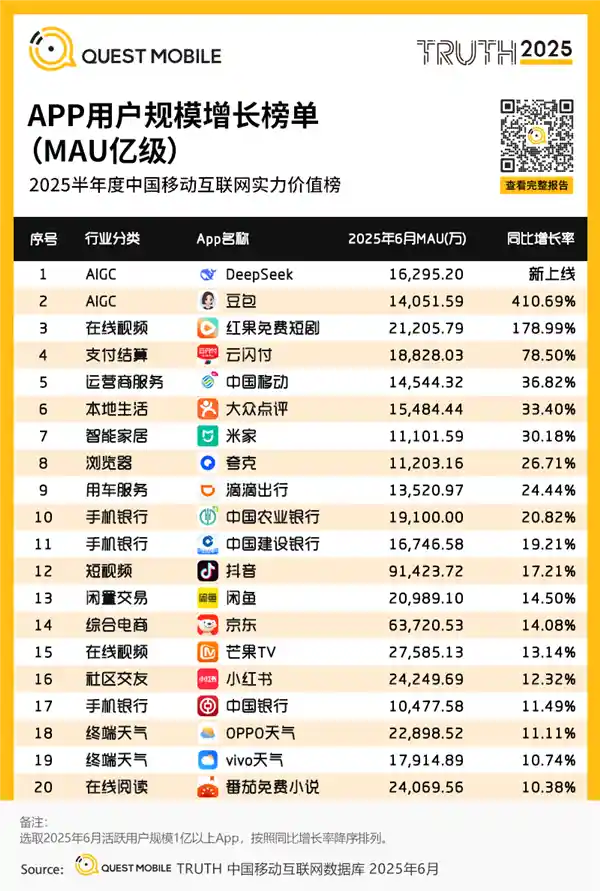 DeepSeek狂飙突进，登顶亿级APP用户增长榜首