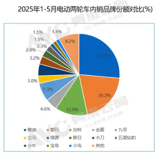 两轮电动车销量风云再起：雅迪稳坐头把交椅，九号异军突起掀翻榜单