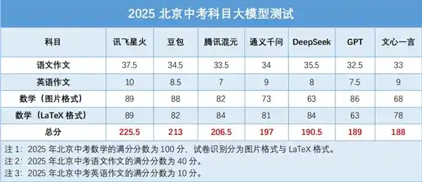 2025北京中考神题来袭，7款大模型实战测验结果令人震惊