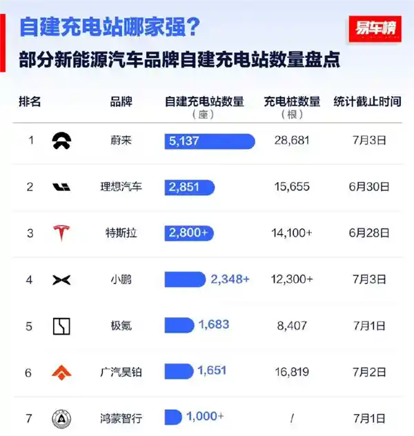 蔚来充电站超5000座，成新势力充电王者